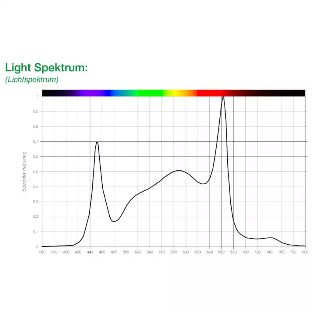 SANlight EVO 4-100 1.5 | 265 Watt | 725 ﾵmol/s